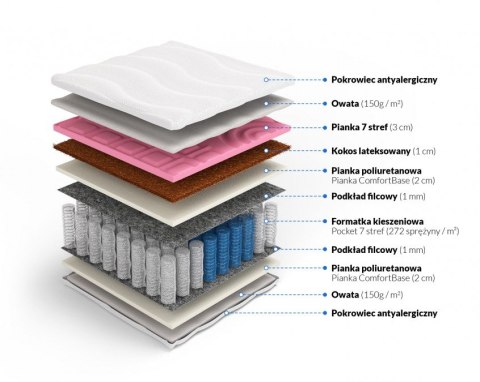 MATERAC POCKET AURAFOR, 7 STREF, KOKOS, H2 H3, MASUJĄCY, PRZECIWODLEŻYNOWY