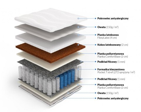 MATERAC KIESZENIOWY POCKET DORMIO, LATEKS 4CM, KOKOS, H2/H3, 22 CM, 7 STREF