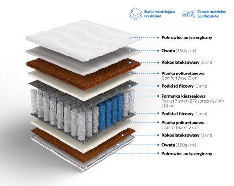 Frankhauer Pocket z kokosem obustronnym Atlas Plus
